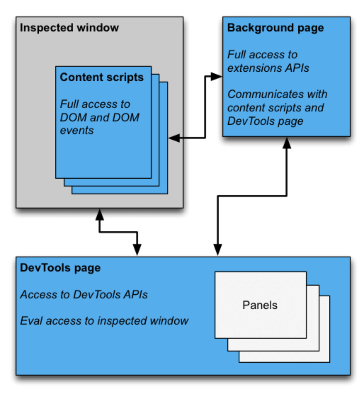 快应用 IDE 定制 Devtools 元素面板方案预研