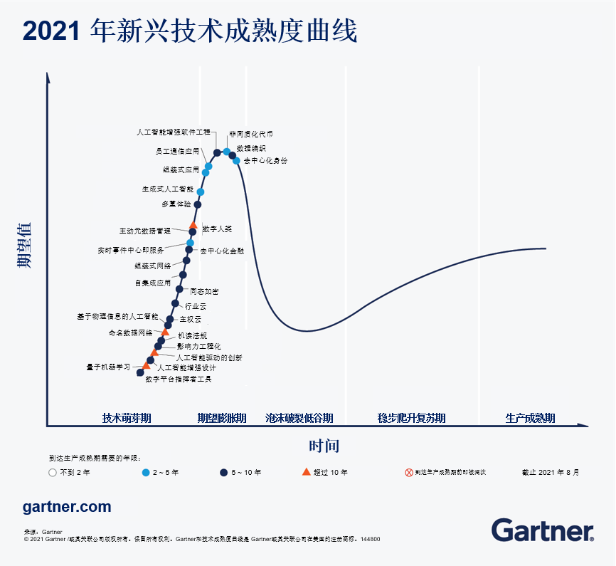 2021 年 Gartner 新兴技术成熟度曲线公布最新技术趋势