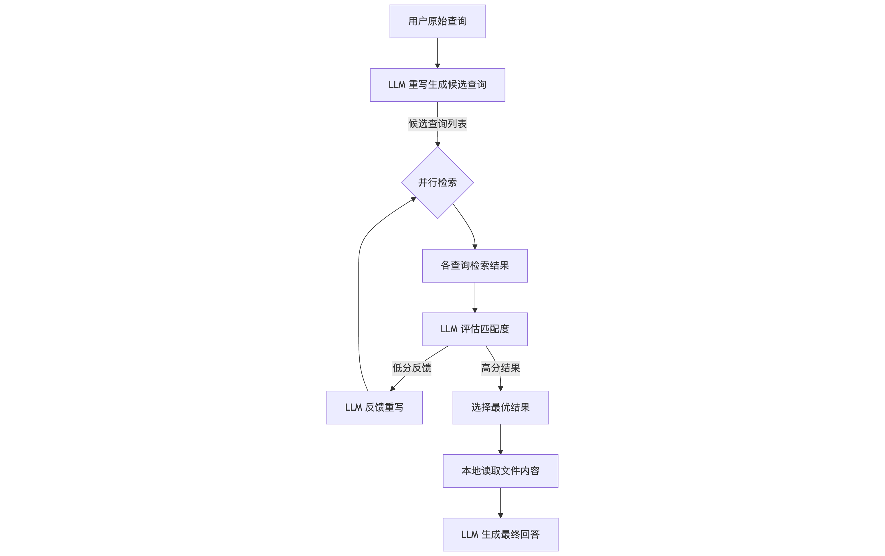 基于 LLM 的查询重写与循环评估优化