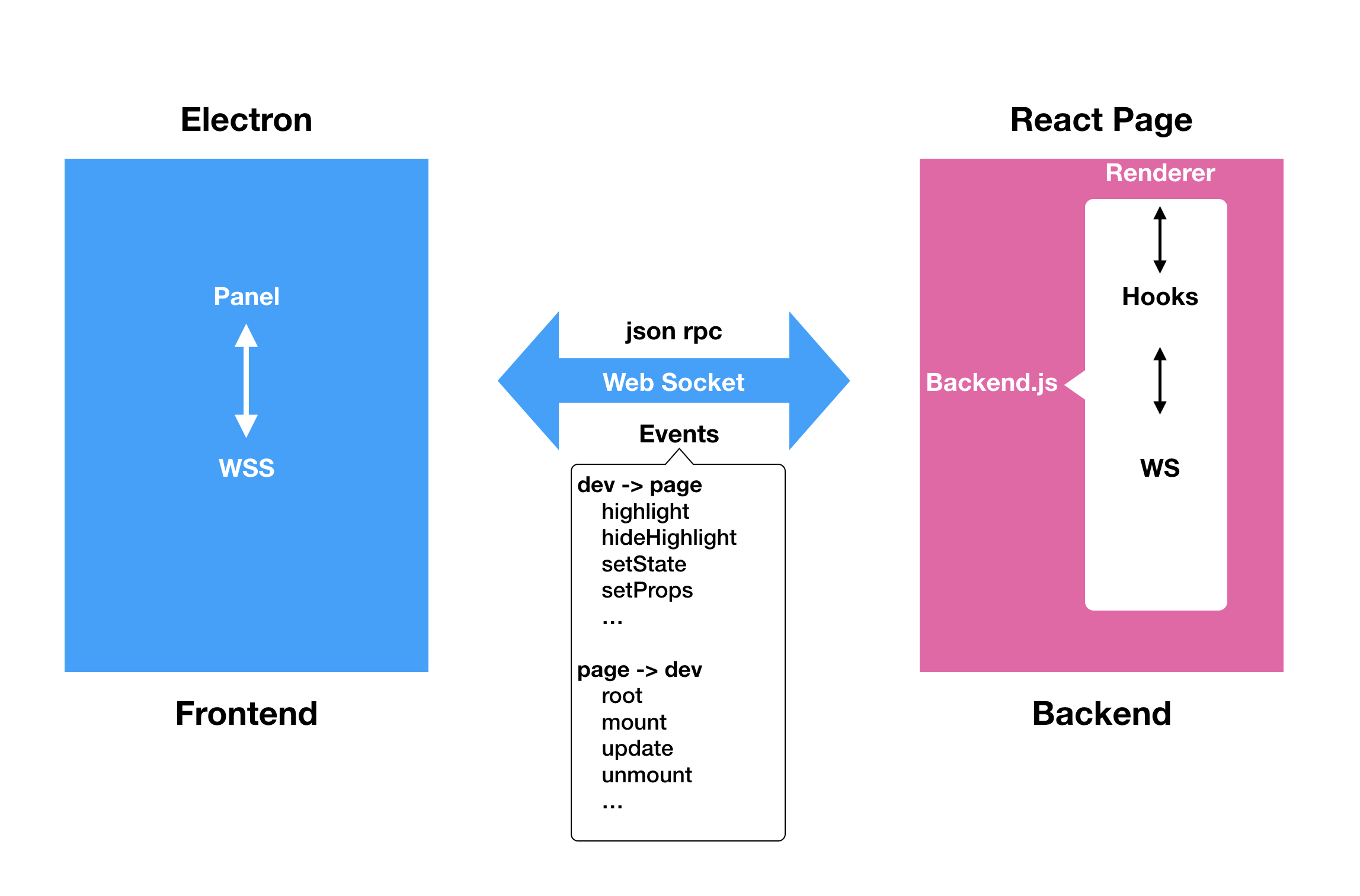 快应用 IDE 定制 Devtools 元素面板方案预研