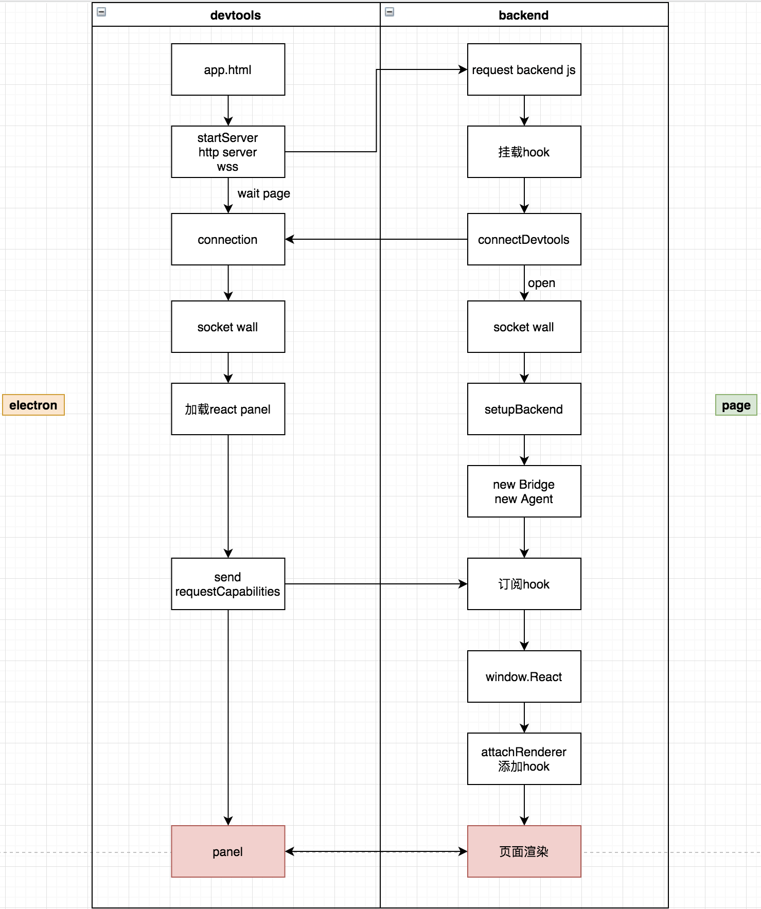 快应用 IDE 定制 Devtools 元素面板方案预研